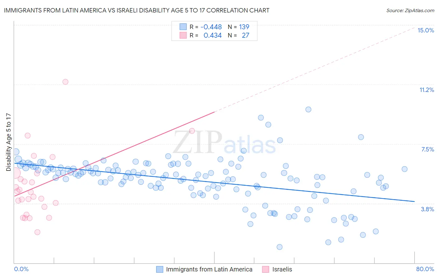 Immigrants from Latin America vs Israeli Disability Age 5 to 17