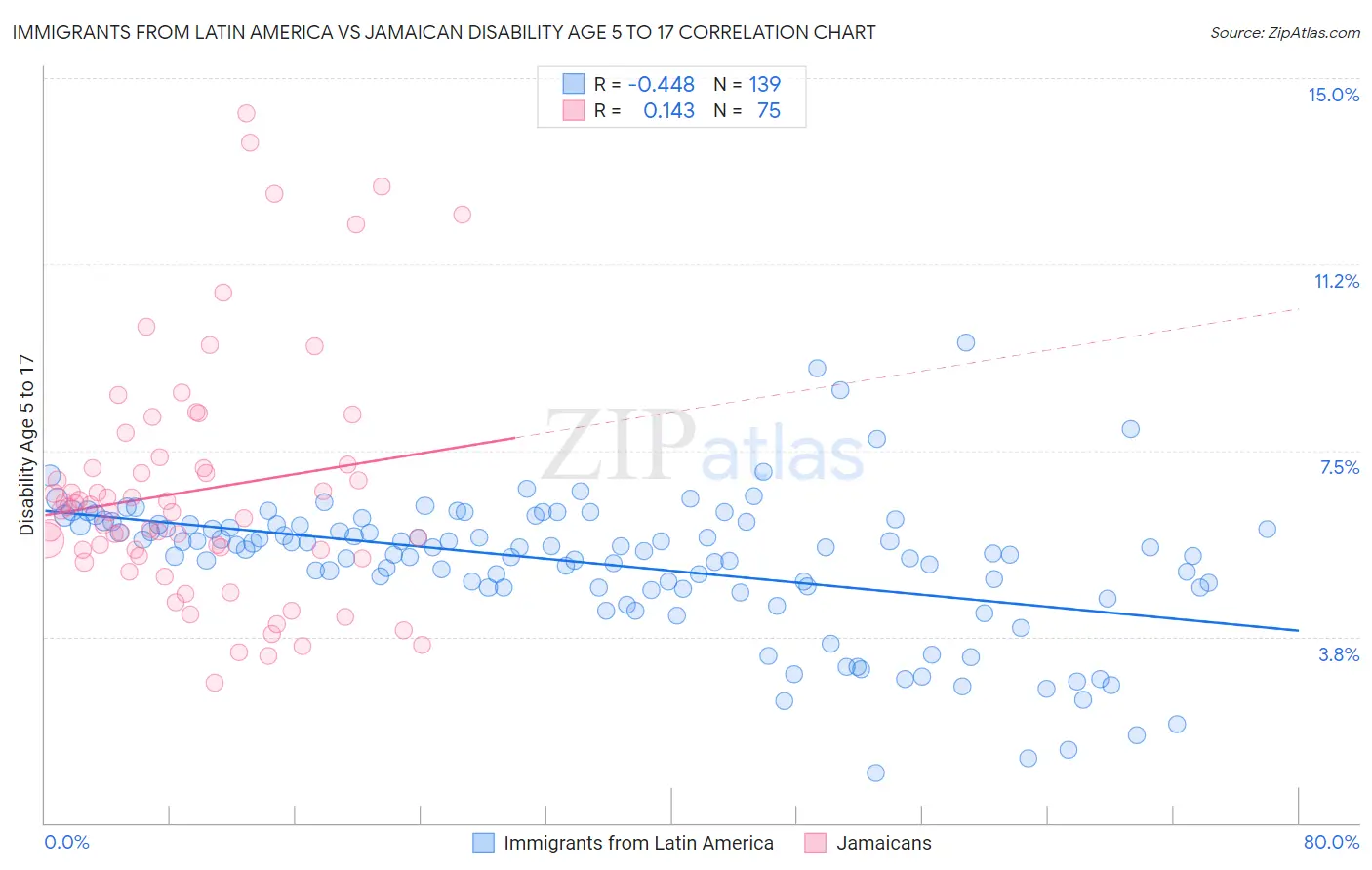 Immigrants from Latin America vs Jamaican Disability Age 5 to 17