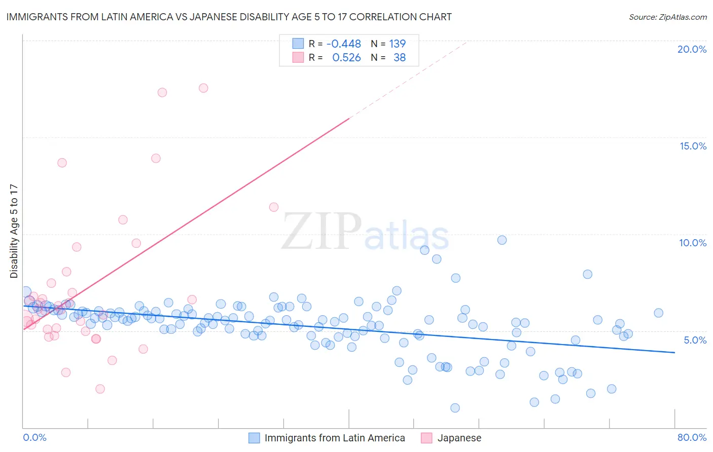 Immigrants from Latin America vs Japanese Disability Age 5 to 17