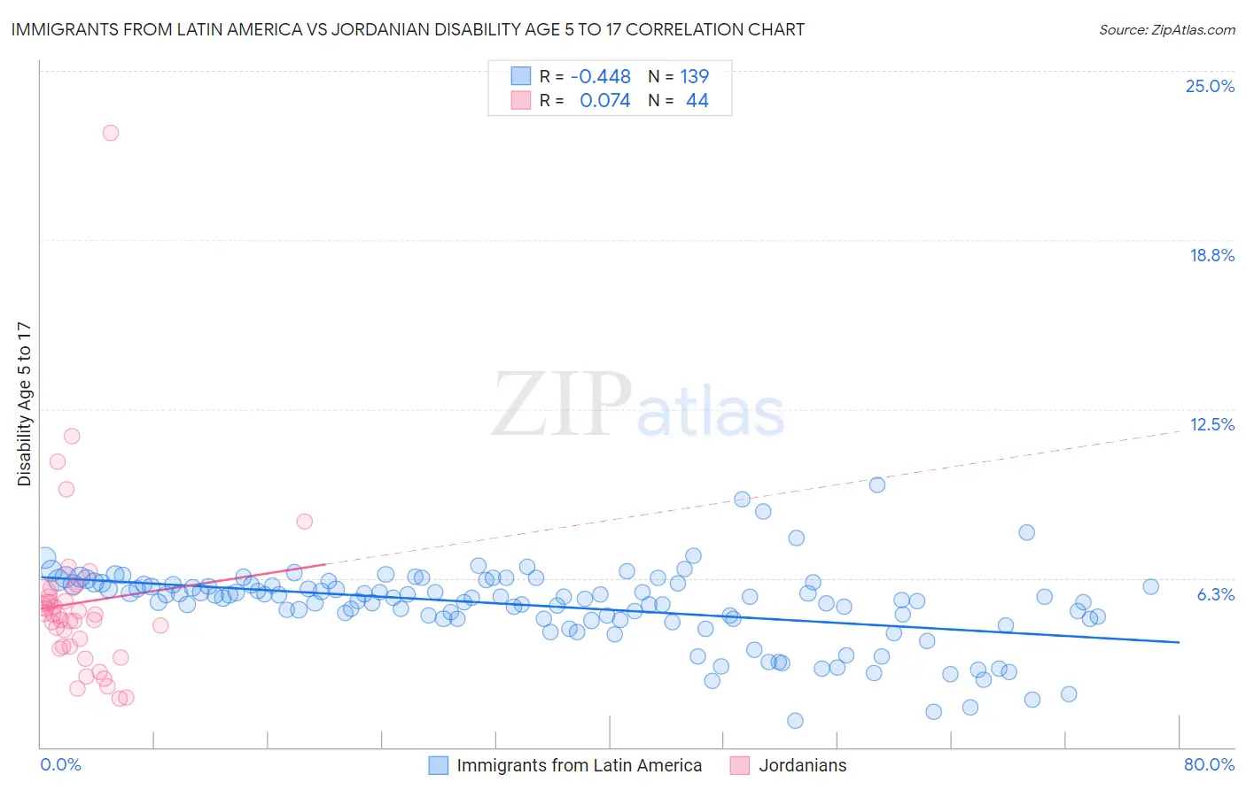 Immigrants from Latin America vs Jordanian Disability Age 5 to 17