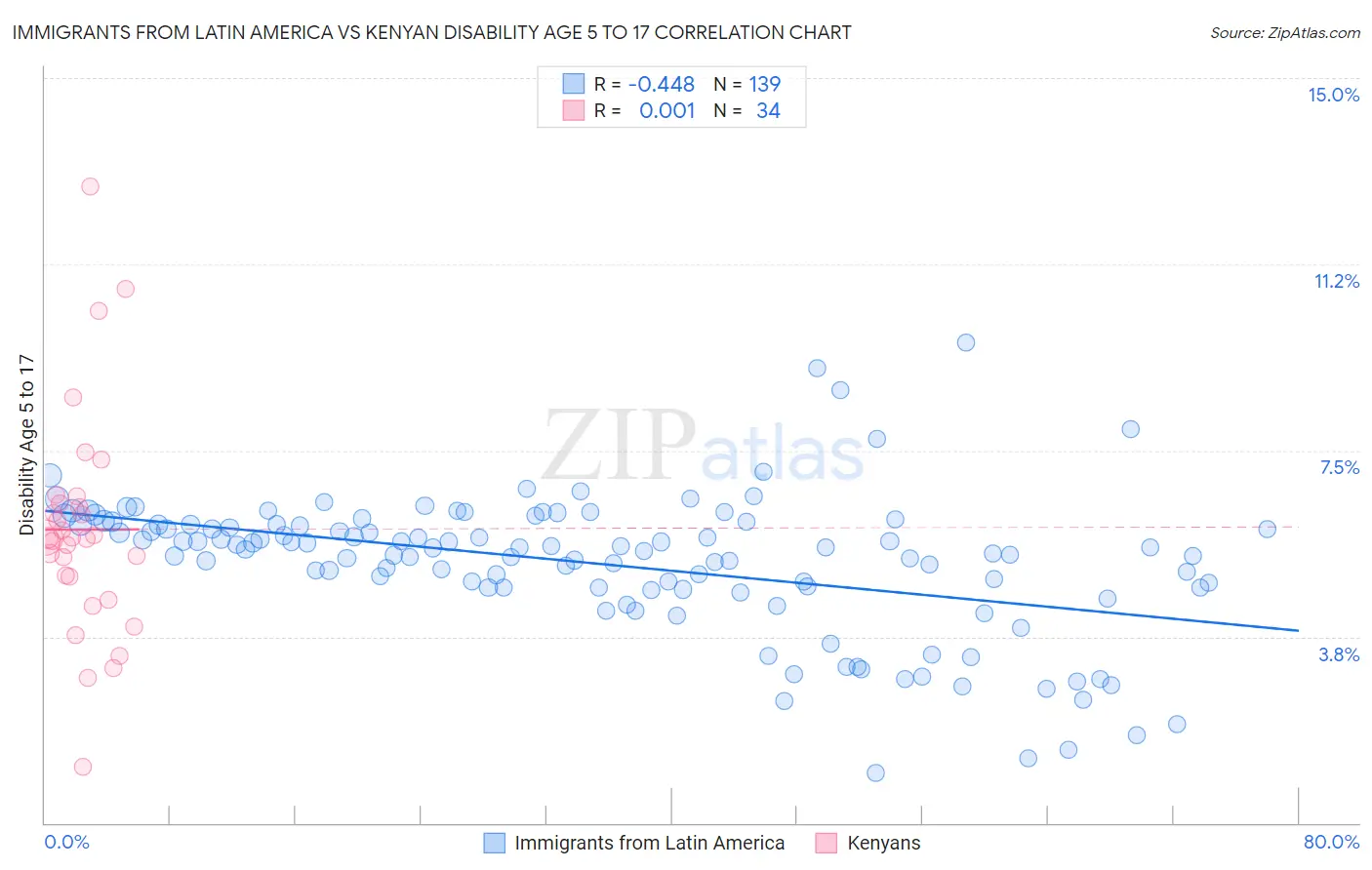 Immigrants from Latin America vs Kenyan Disability Age 5 to 17