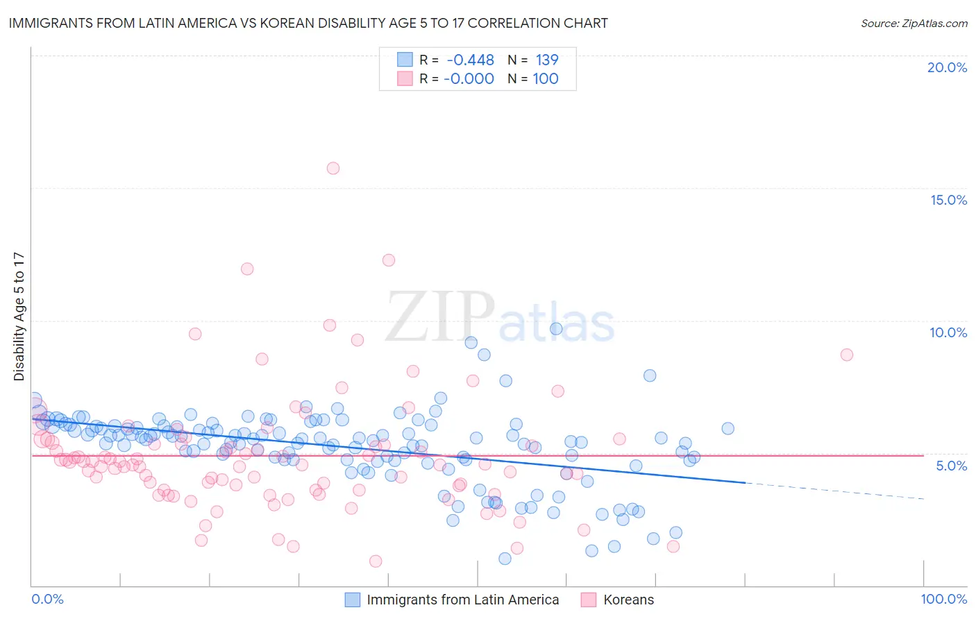 Immigrants from Latin America vs Korean Disability Age 5 to 17