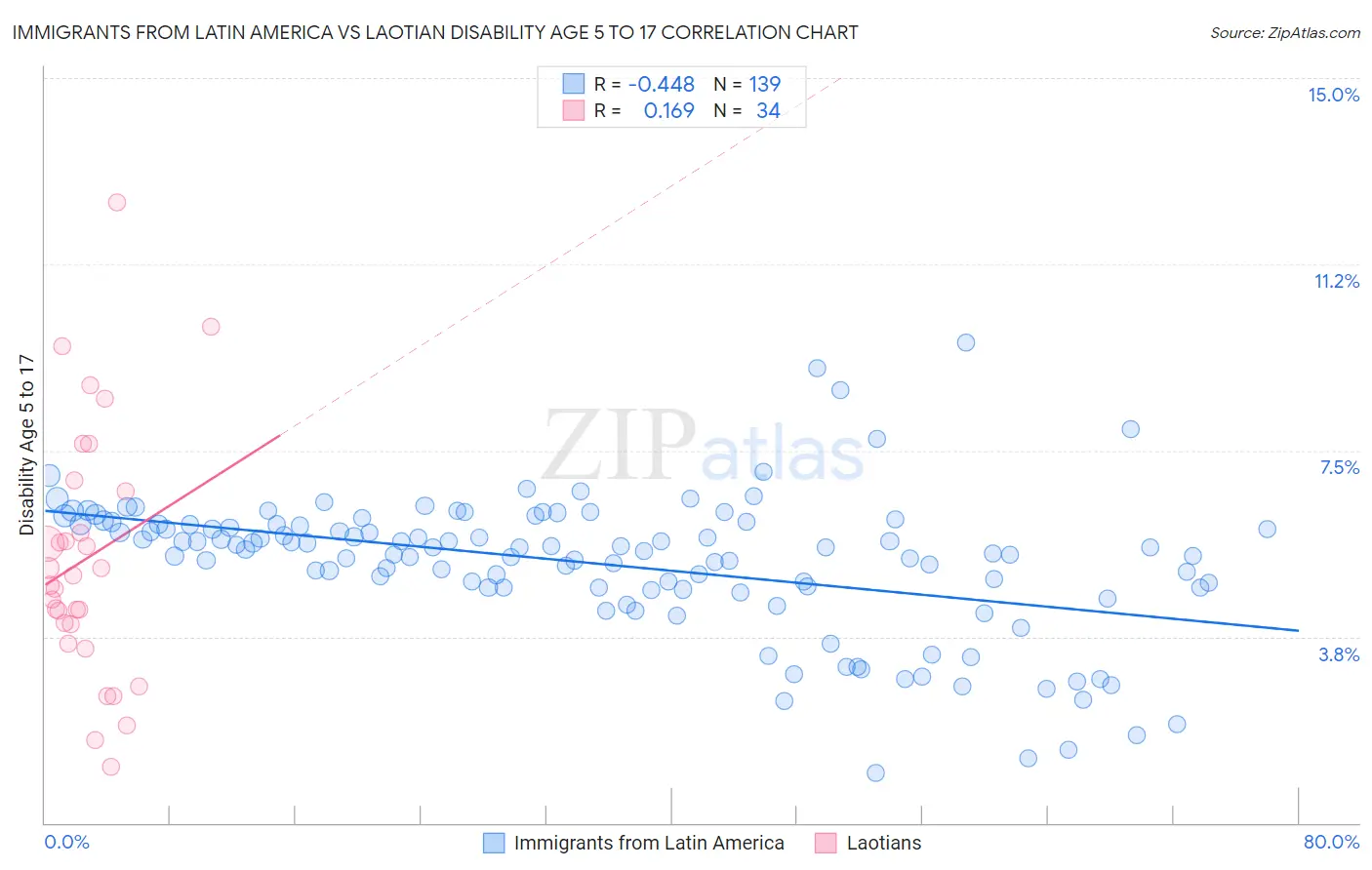 Immigrants from Latin America vs Laotian Disability Age 5 to 17