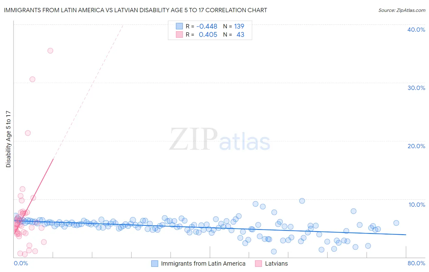 Immigrants from Latin America vs Latvian Disability Age 5 to 17