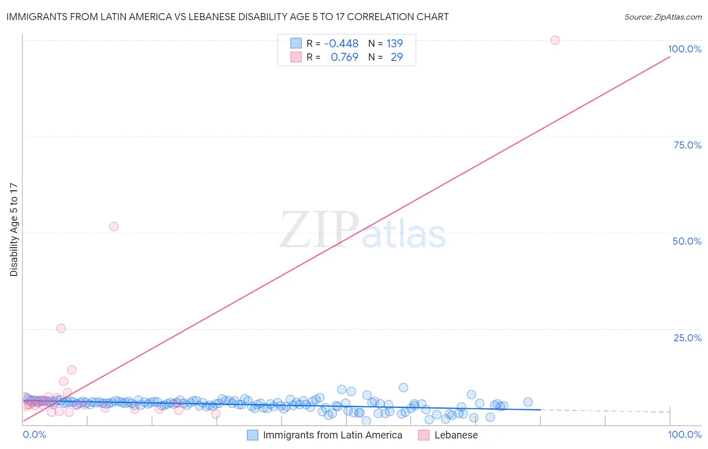 Immigrants from Latin America vs Lebanese Disability Age 5 to 17
