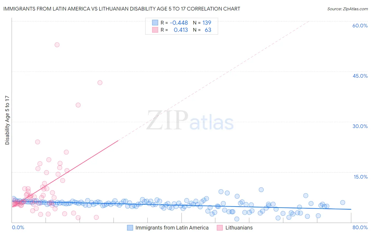 Immigrants from Latin America vs Lithuanian Disability Age 5 to 17