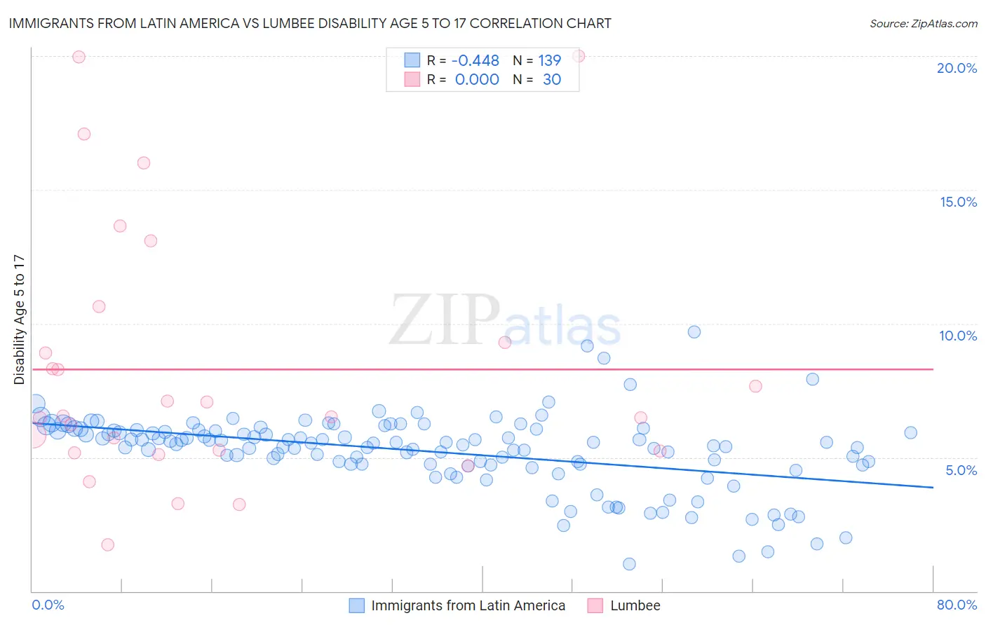 Immigrants from Latin America vs Lumbee Disability Age 5 to 17
