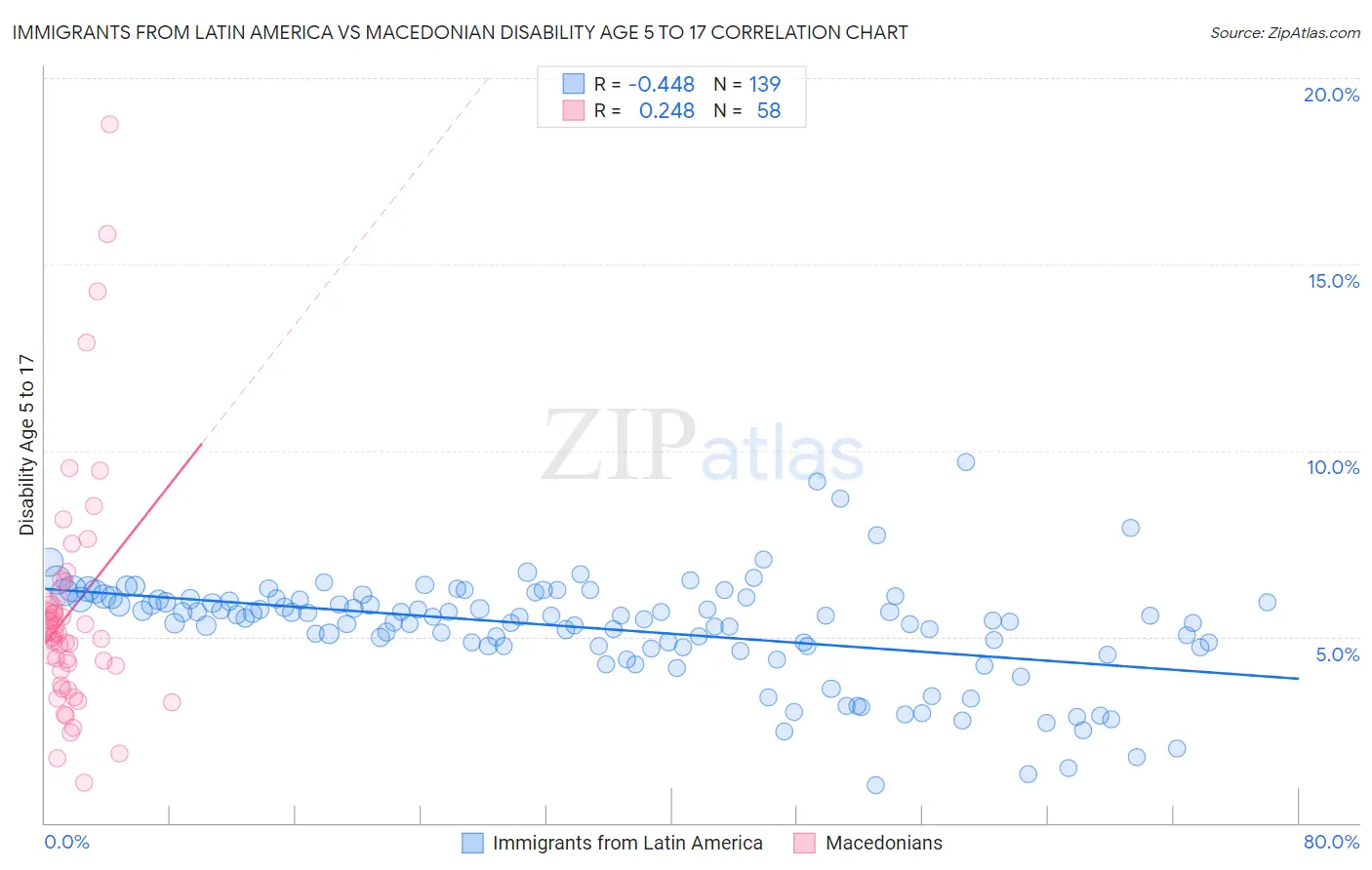 Immigrants from Latin America vs Macedonian Disability Age 5 to 17