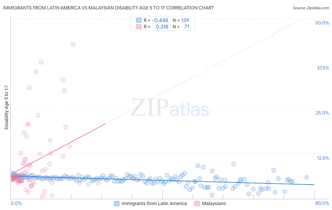 Immigrants from Latin America vs Malaysian Disability Age 5 to 17