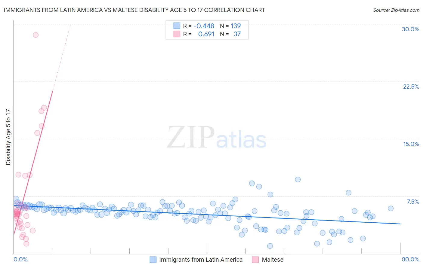 Immigrants from Latin America vs Maltese Disability Age 5 to 17