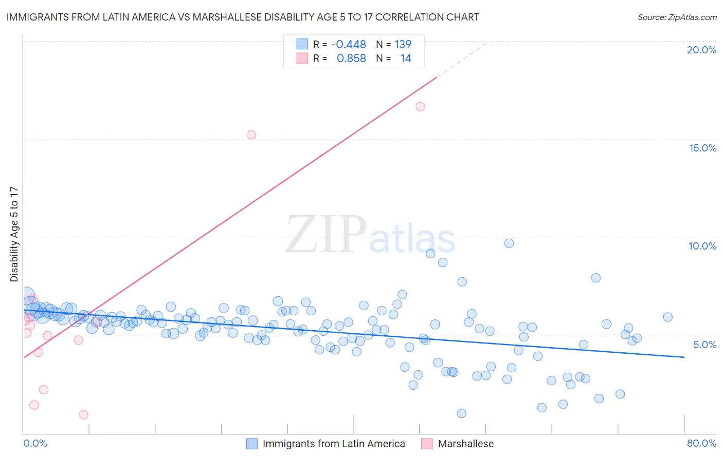 Immigrants from Latin America vs Marshallese Disability Age 5 to 17