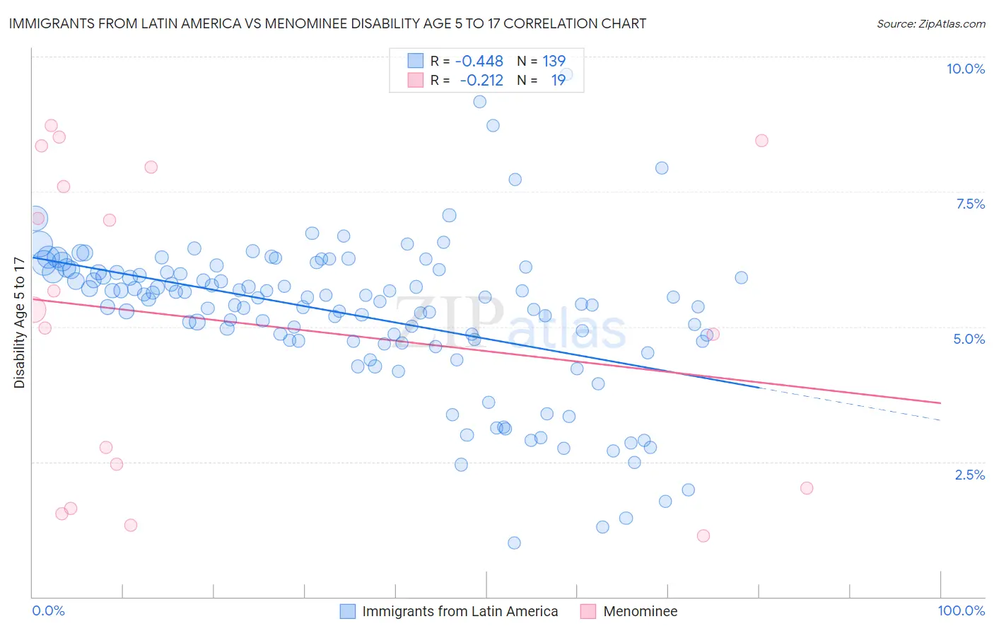 Immigrants from Latin America vs Menominee Disability Age 5 to 17