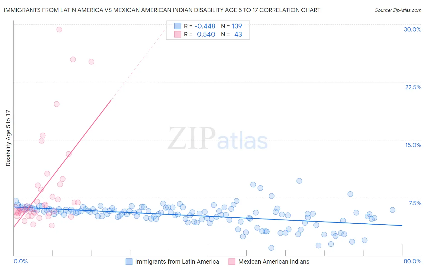 Immigrants from Latin America vs Mexican American Indian Disability Age 5 to 17