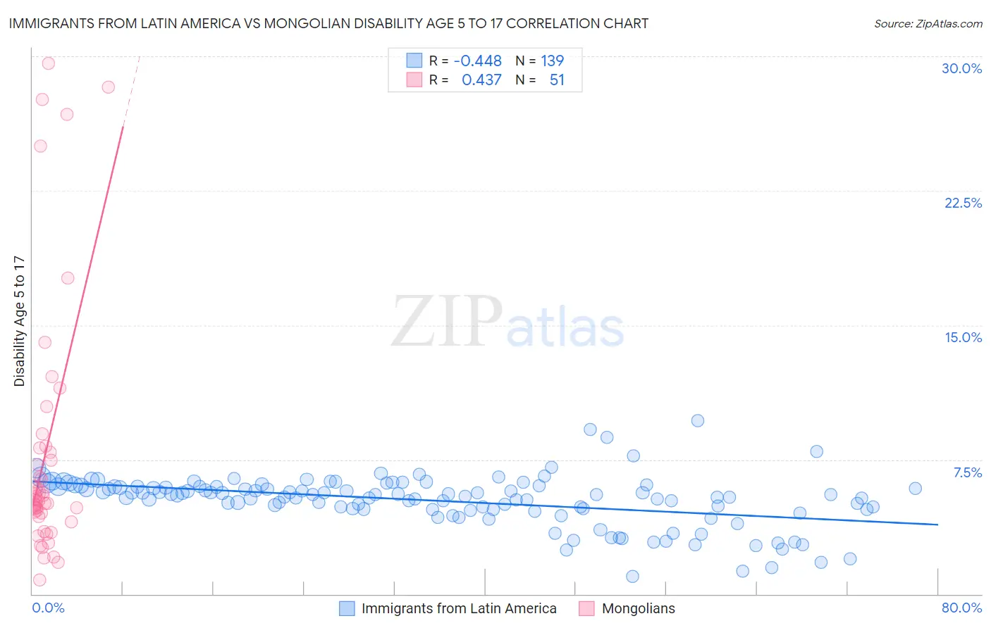 Immigrants from Latin America vs Mongolian Disability Age 5 to 17