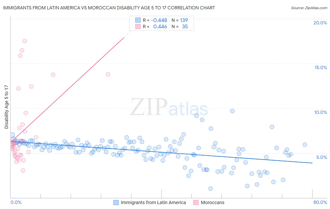 Immigrants from Latin America vs Moroccan Disability Age 5 to 17