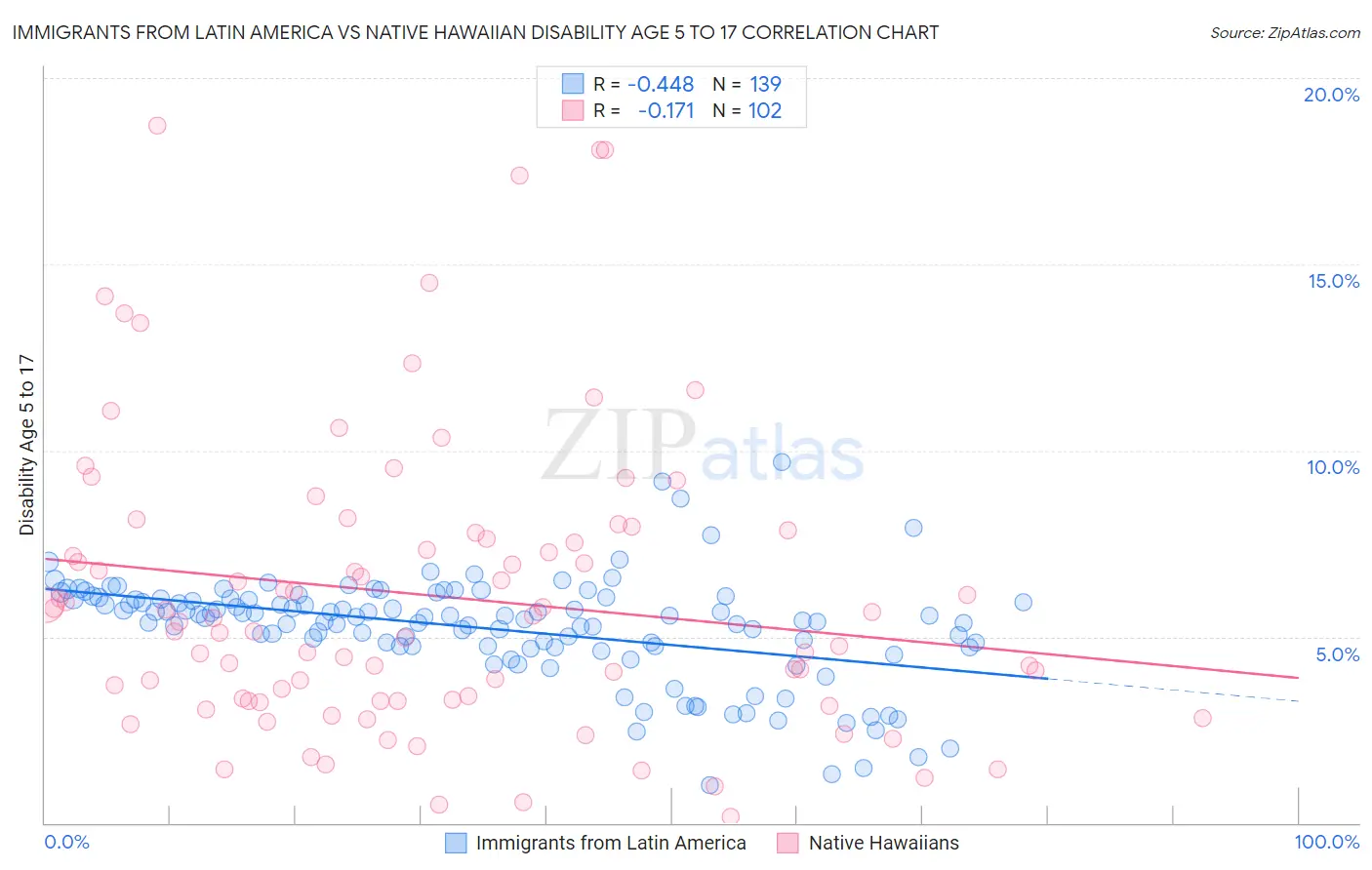 Immigrants from Latin America vs Native Hawaiian Disability Age 5 to 17