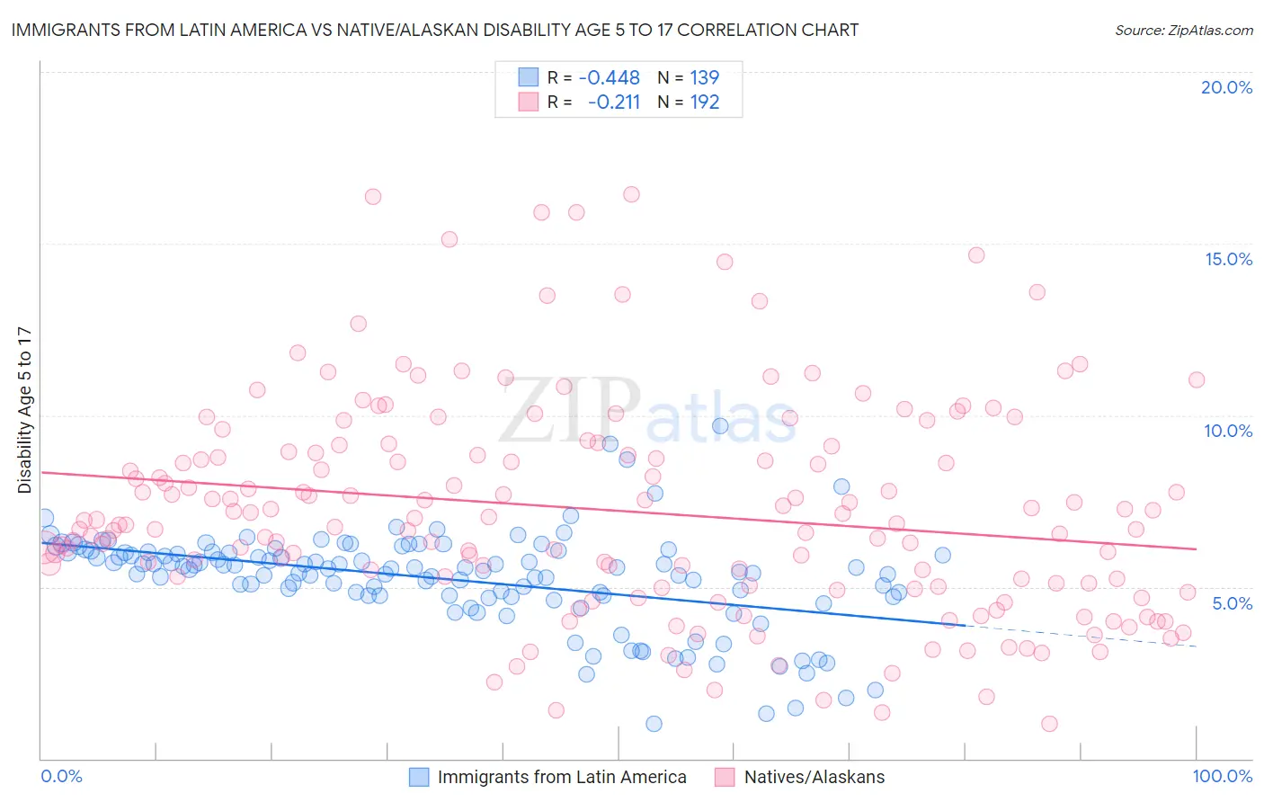 Immigrants from Latin America vs Native/Alaskan Disability Age 5 to 17