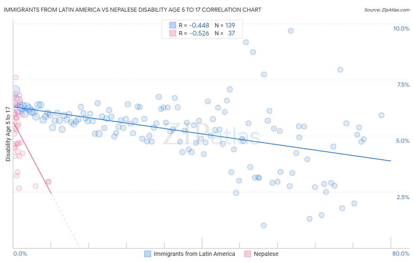 Immigrants from Latin America vs Nepalese Disability Age 5 to 17