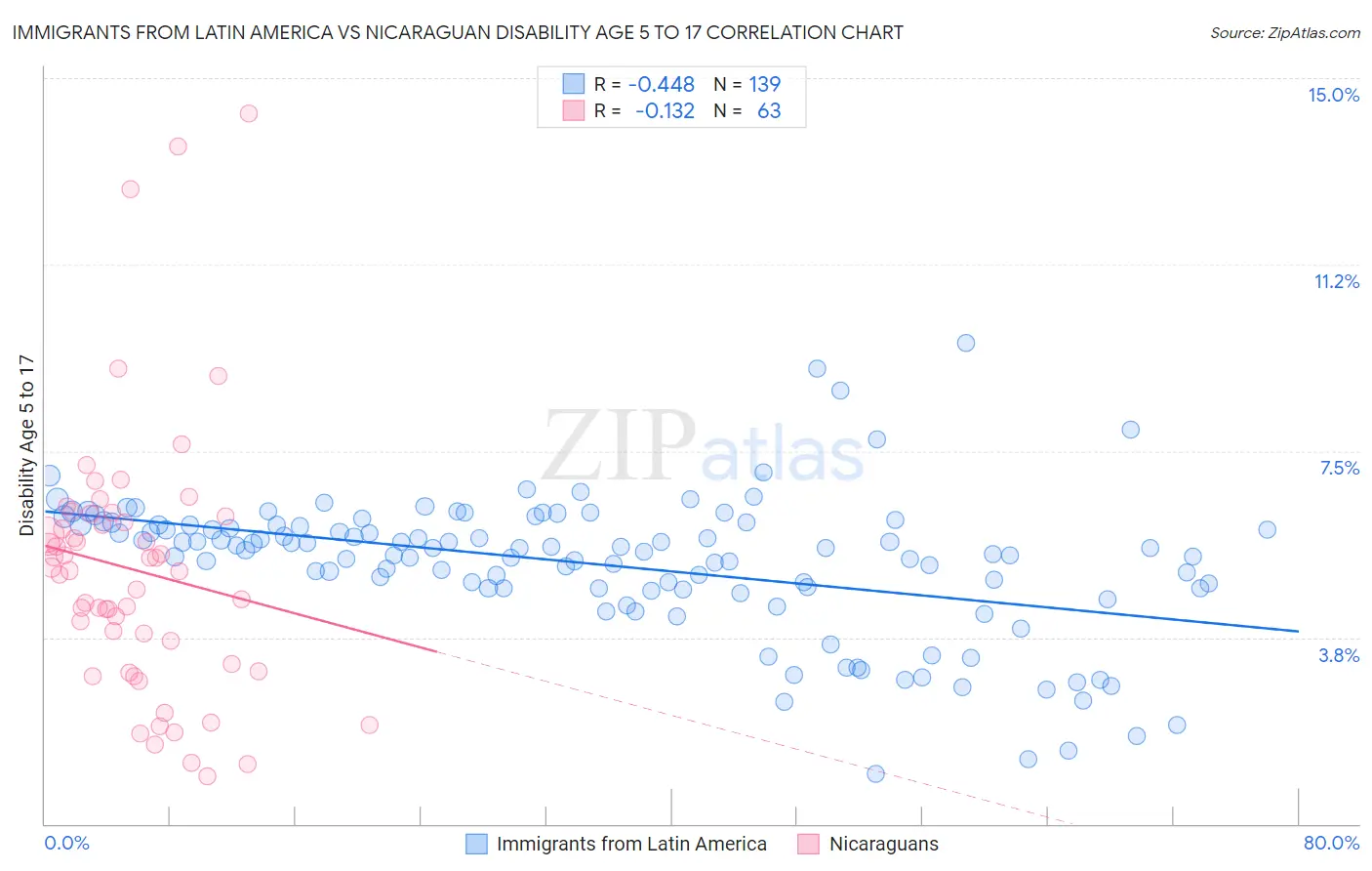 Immigrants from Latin America vs Nicaraguan Disability Age 5 to 17
