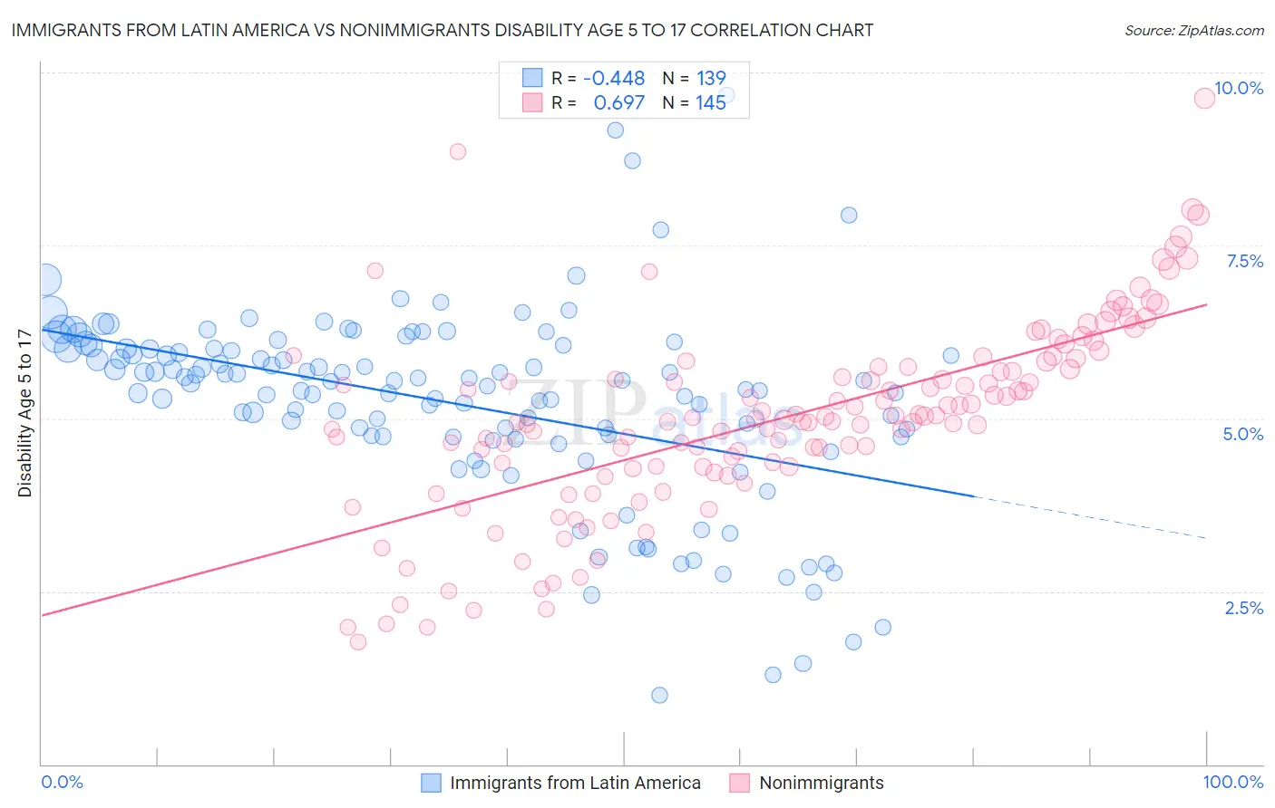 Immigrants from Latin America vs Nonimmigrants Disability Age 5 to 17