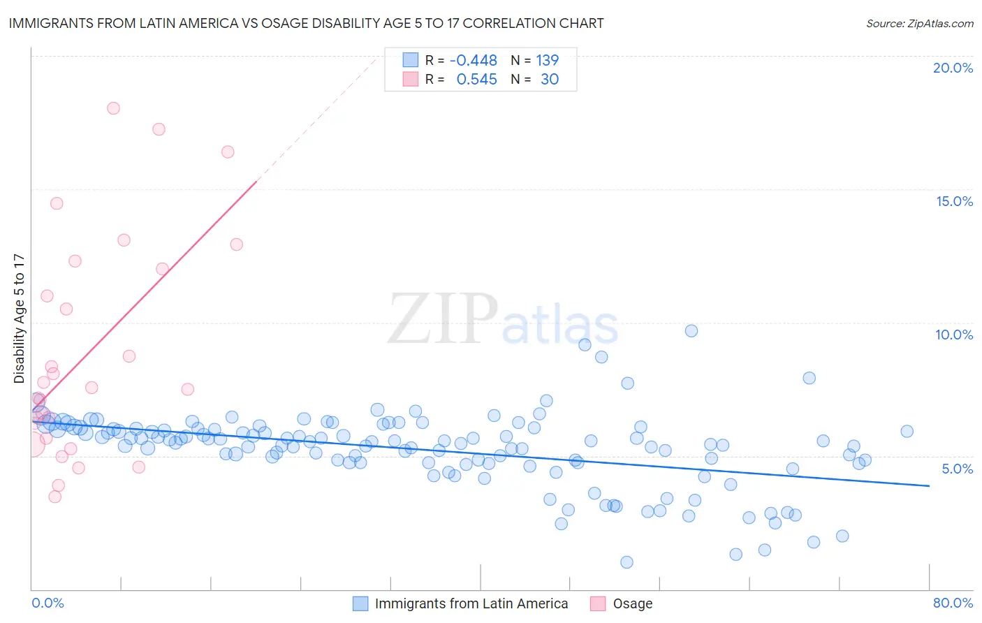 Immigrants from Latin America vs Osage Disability Age 5 to 17