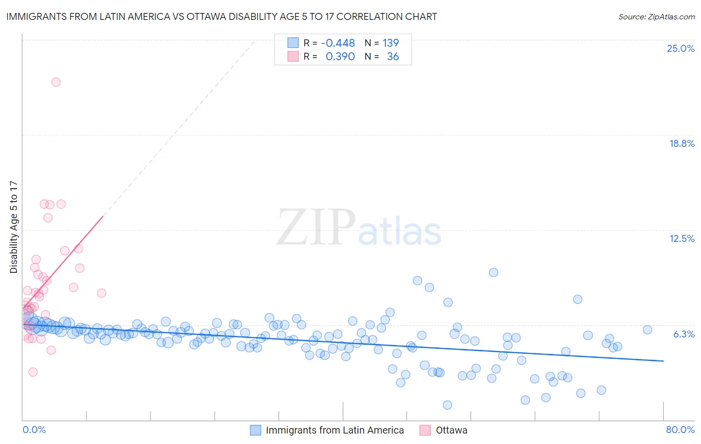 Immigrants from Latin America vs Ottawa Disability Age 5 to 17