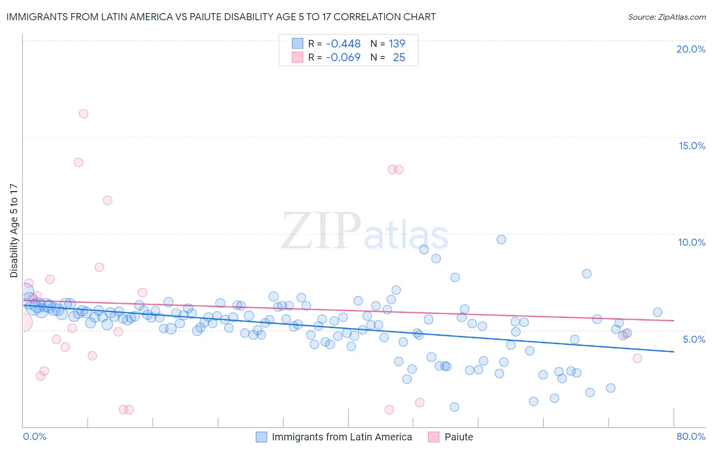 Immigrants from Latin America vs Paiute Disability Age 5 to 17