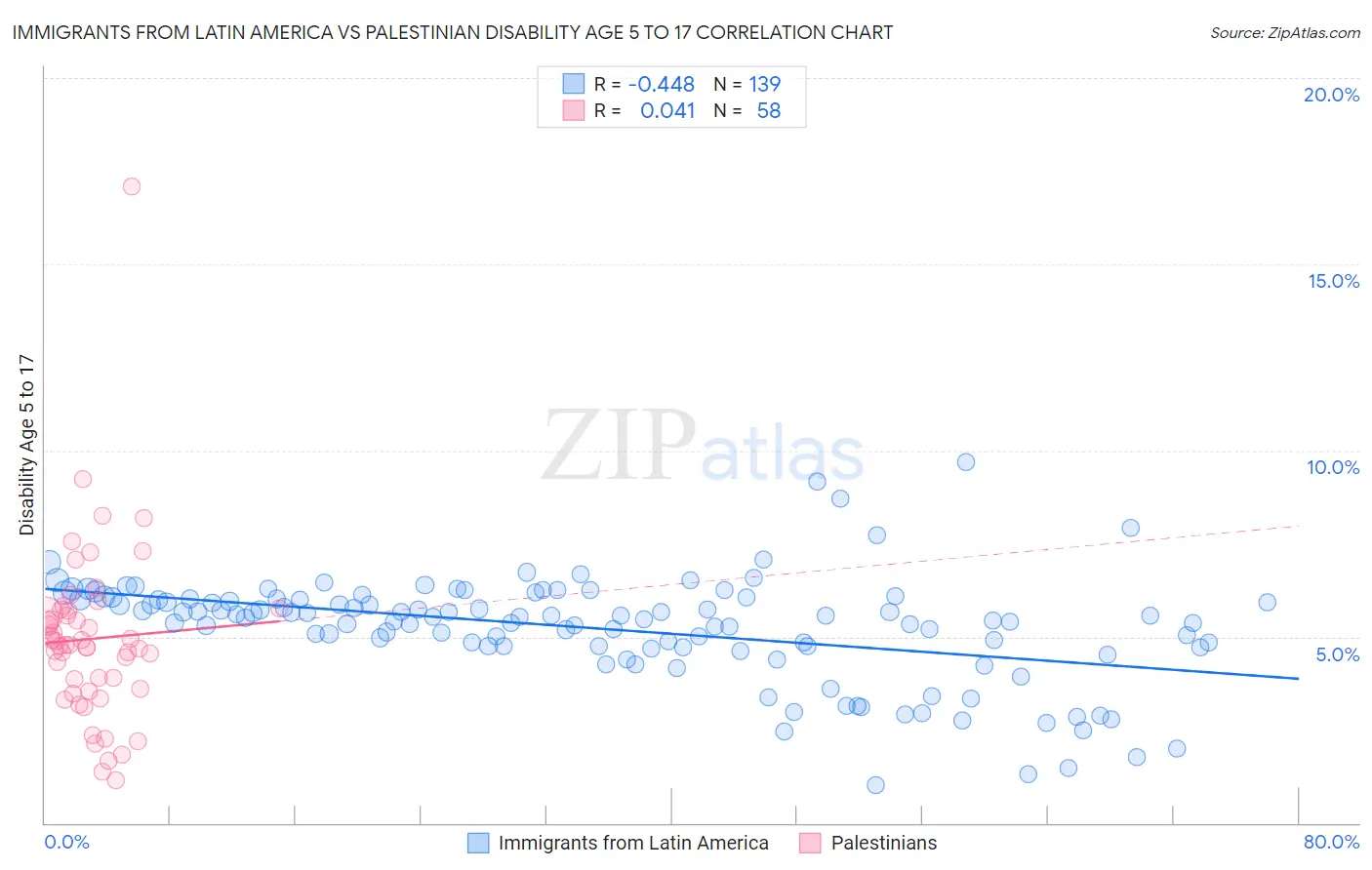 Immigrants from Latin America vs Palestinian Disability Age 5 to 17