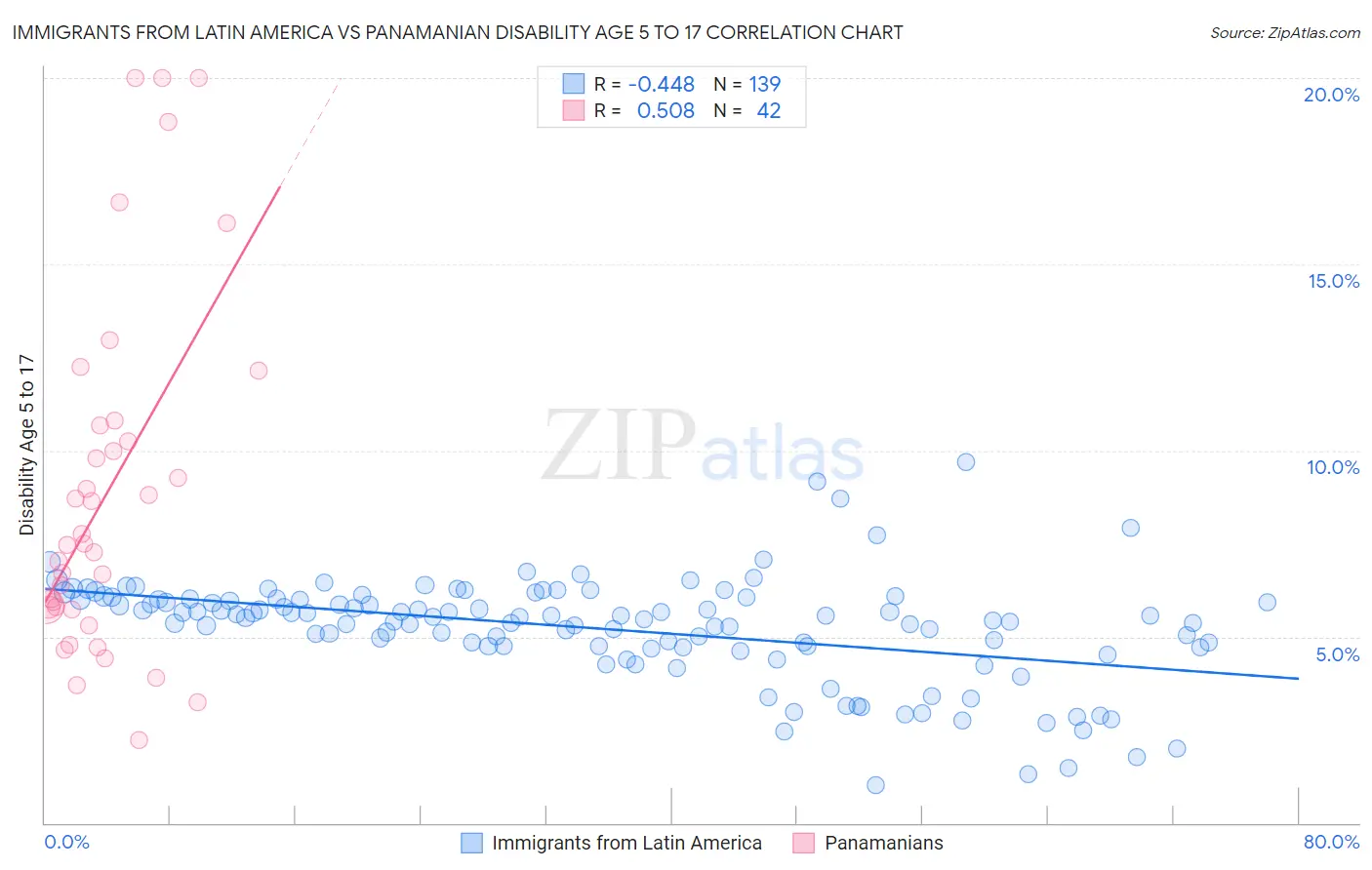 Immigrants from Latin America vs Panamanian Disability Age 5 to 17