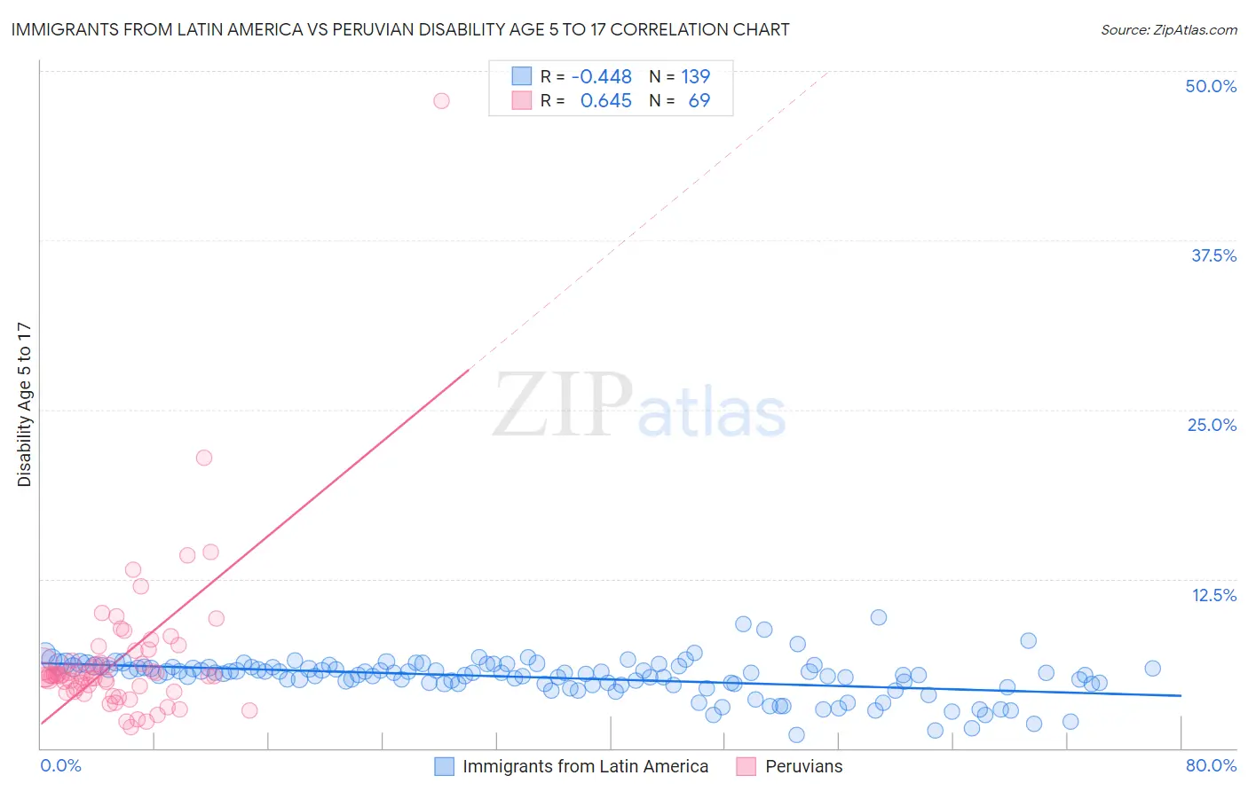 Immigrants from Latin America vs Peruvian Disability Age 5 to 17
