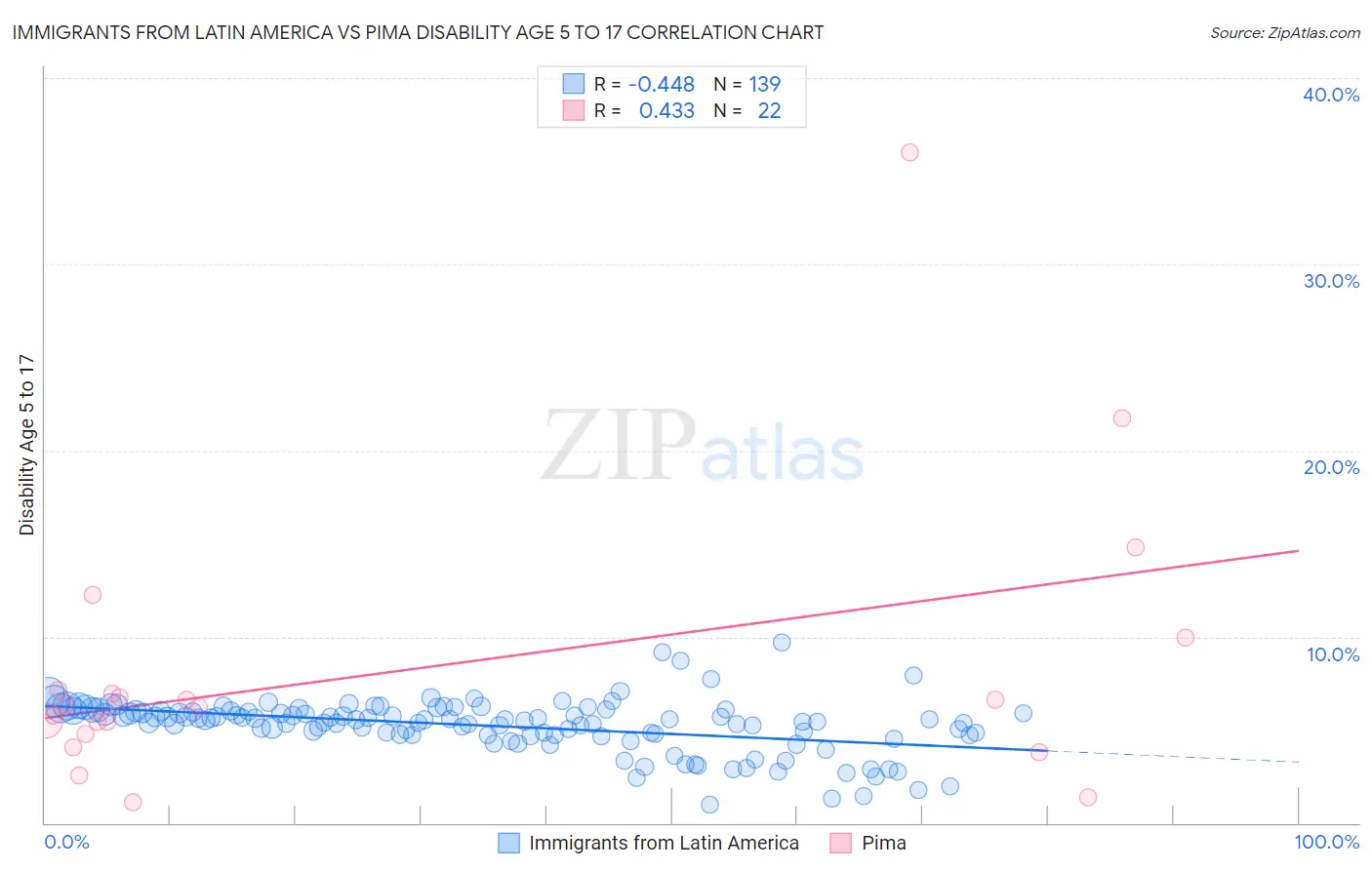 Immigrants from Latin America vs Pima Disability Age 5 to 17
