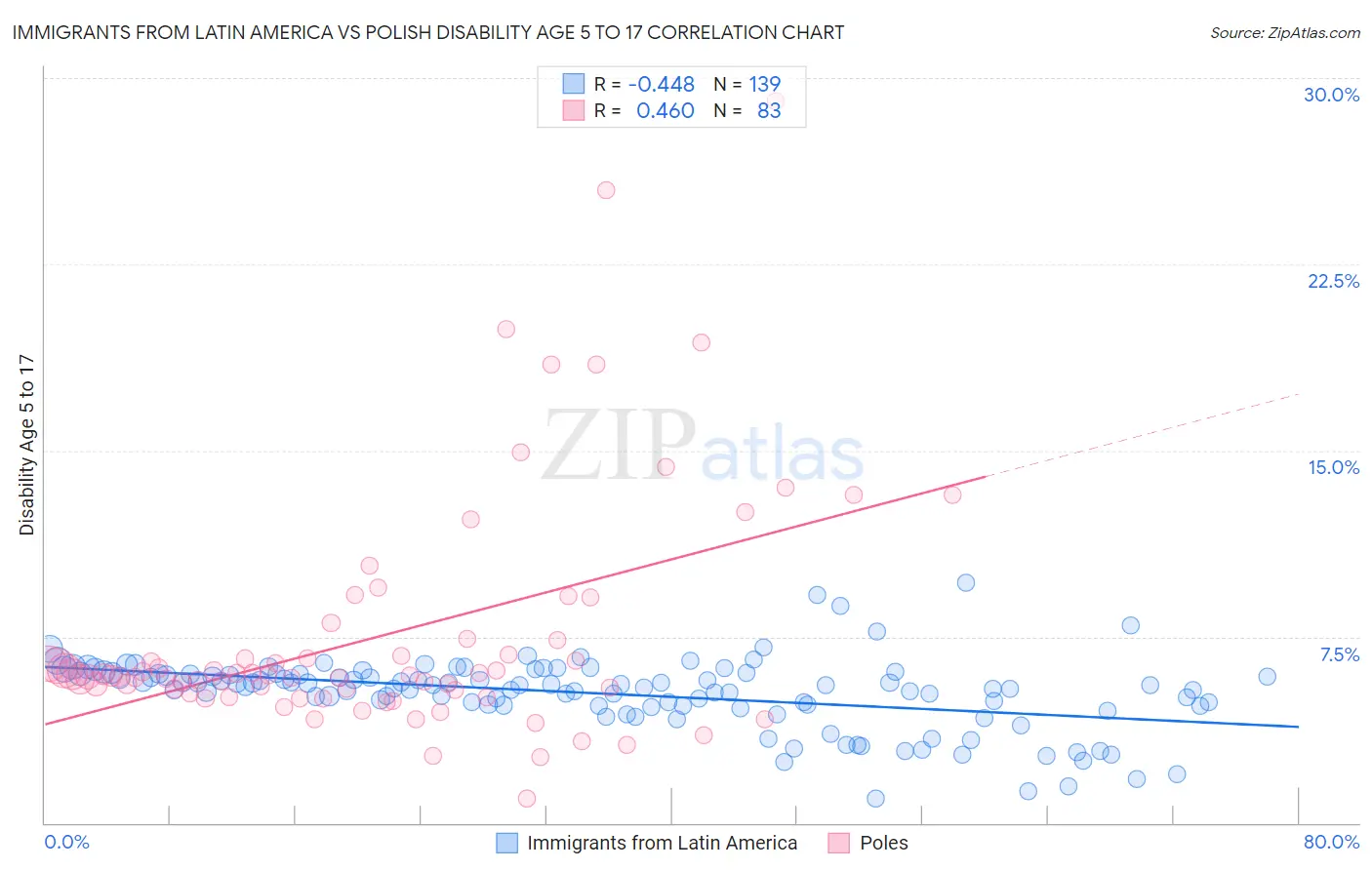 Immigrants from Latin America vs Polish Disability Age 5 to 17