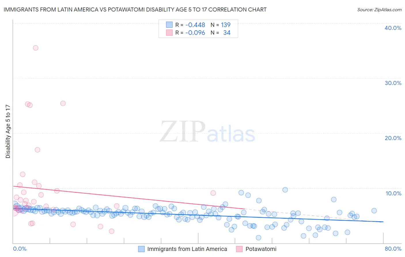Immigrants from Latin America vs Potawatomi Disability Age 5 to 17