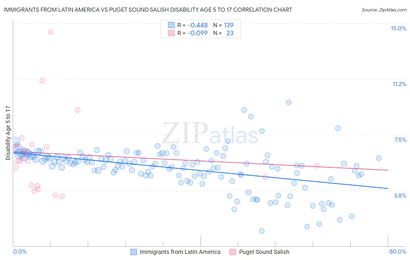Immigrants from Latin America vs Puget Sound Salish Disability Age 5 to 17