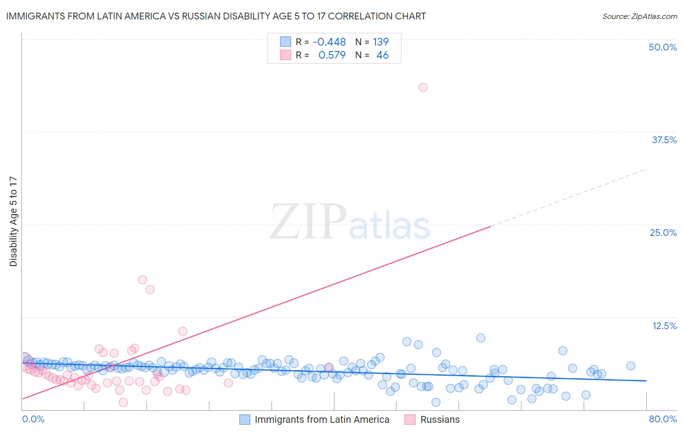 Immigrants from Latin America vs Russian Disability Age 5 to 17