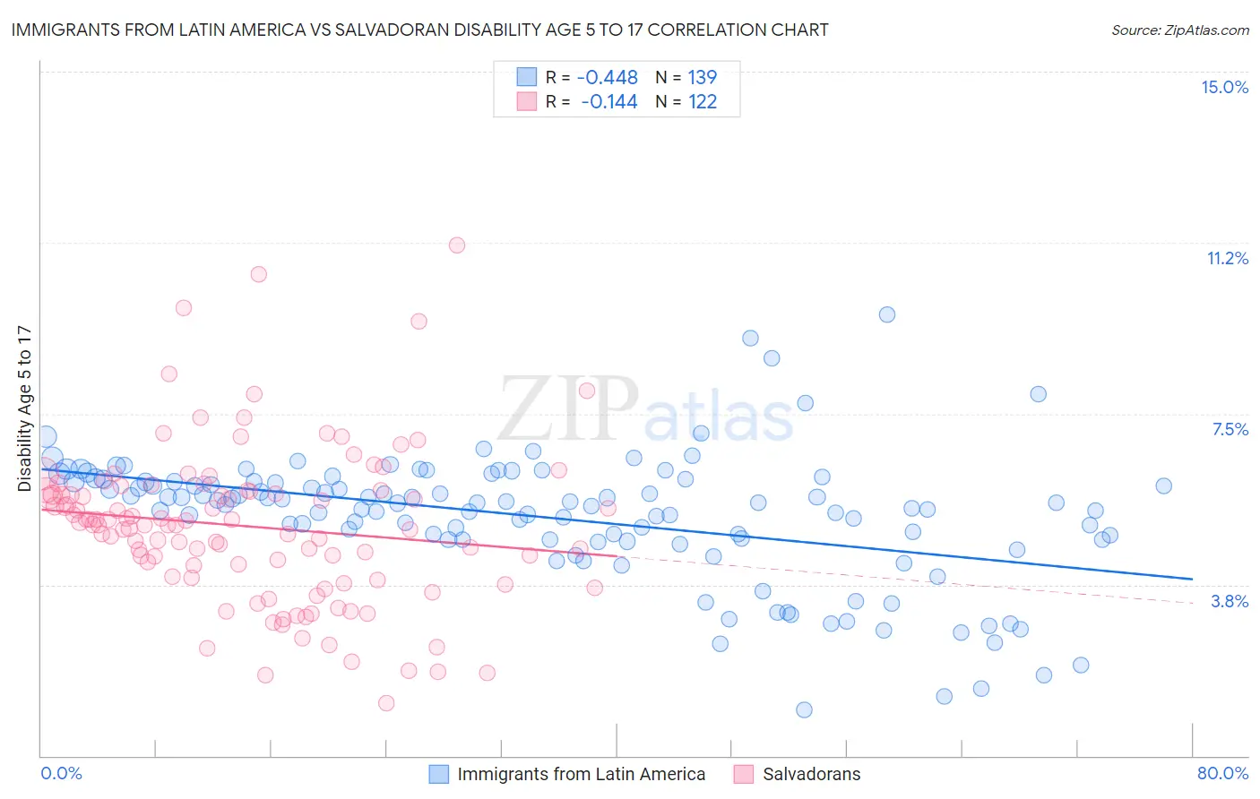 Immigrants from Latin America vs Salvadoran Disability Age 5 to 17