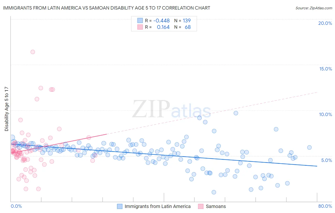 Immigrants from Latin America vs Samoan Disability Age 5 to 17