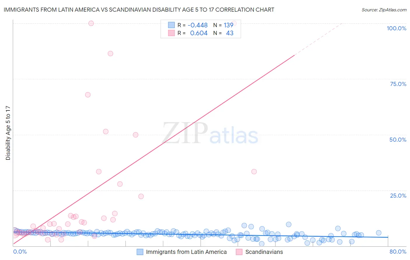 Immigrants from Latin America vs Scandinavian Disability Age 5 to 17