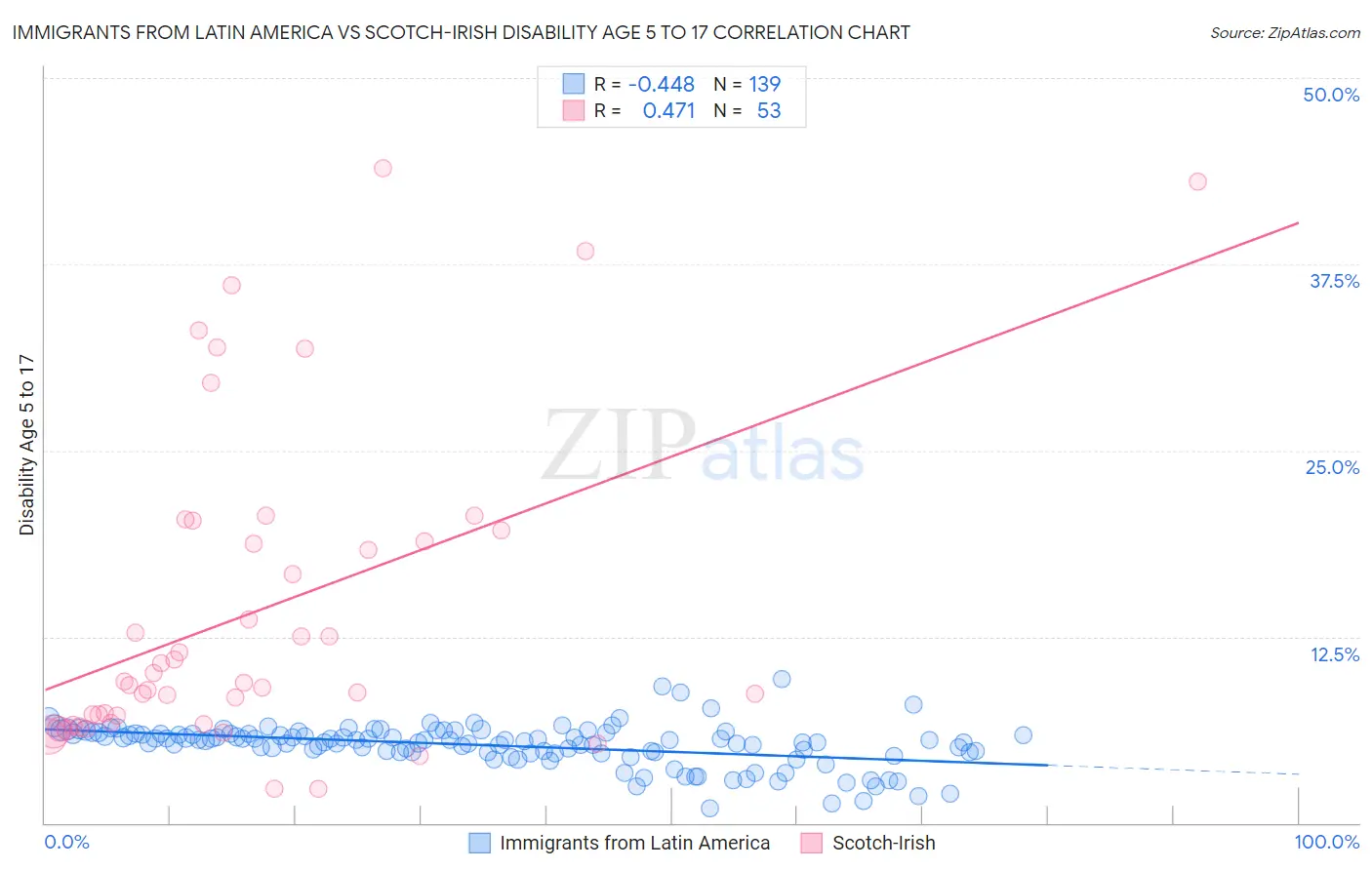 Immigrants from Latin America vs Scotch-Irish Disability Age 5 to 17