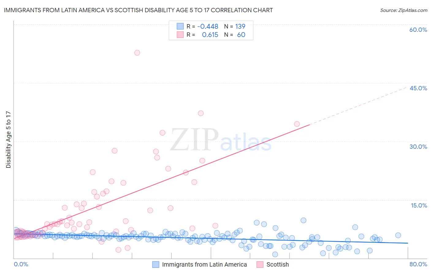 Immigrants from Latin America vs Scottish Disability Age 5 to 17