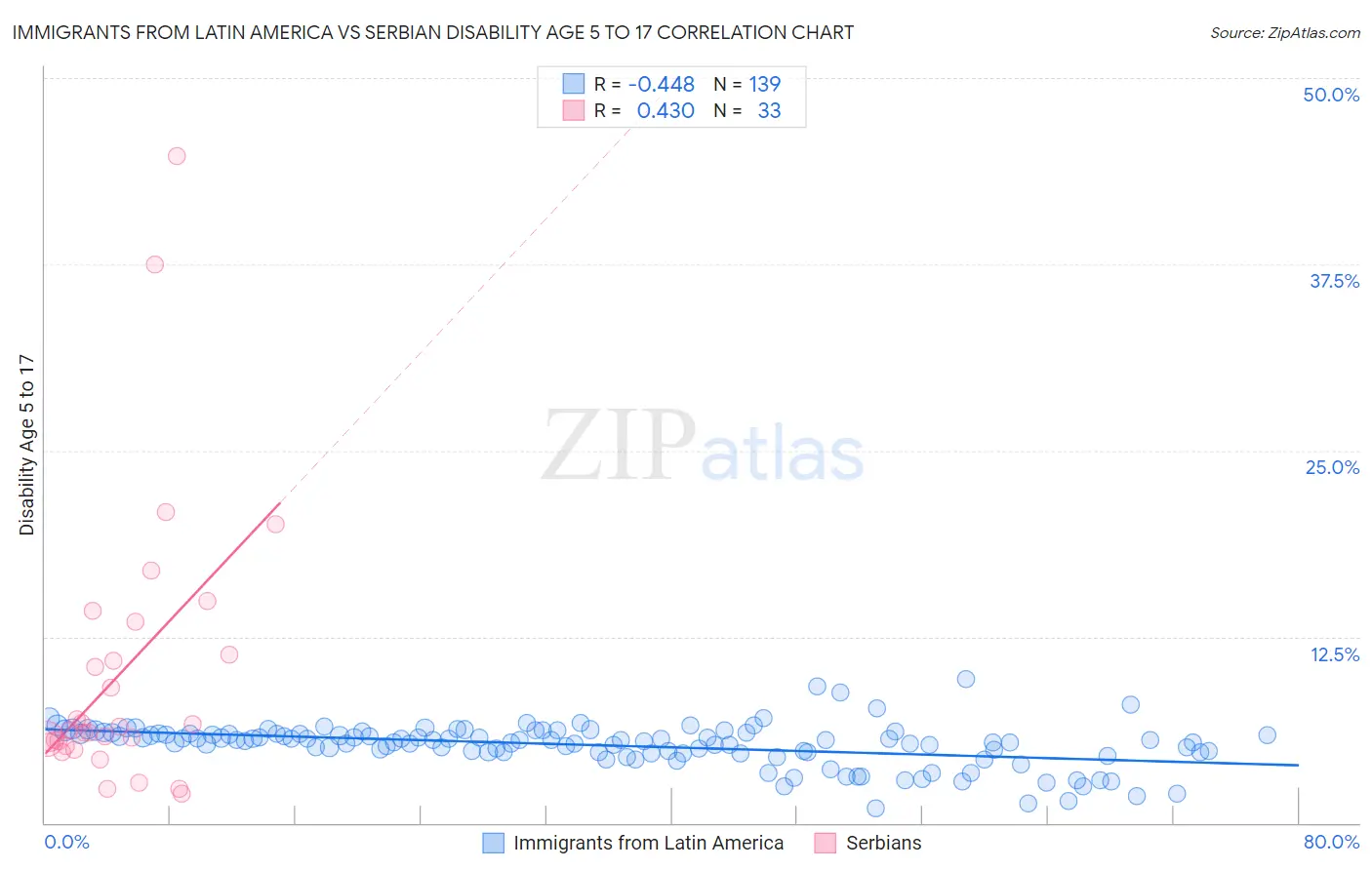 Immigrants from Latin America vs Serbian Disability Age 5 to 17