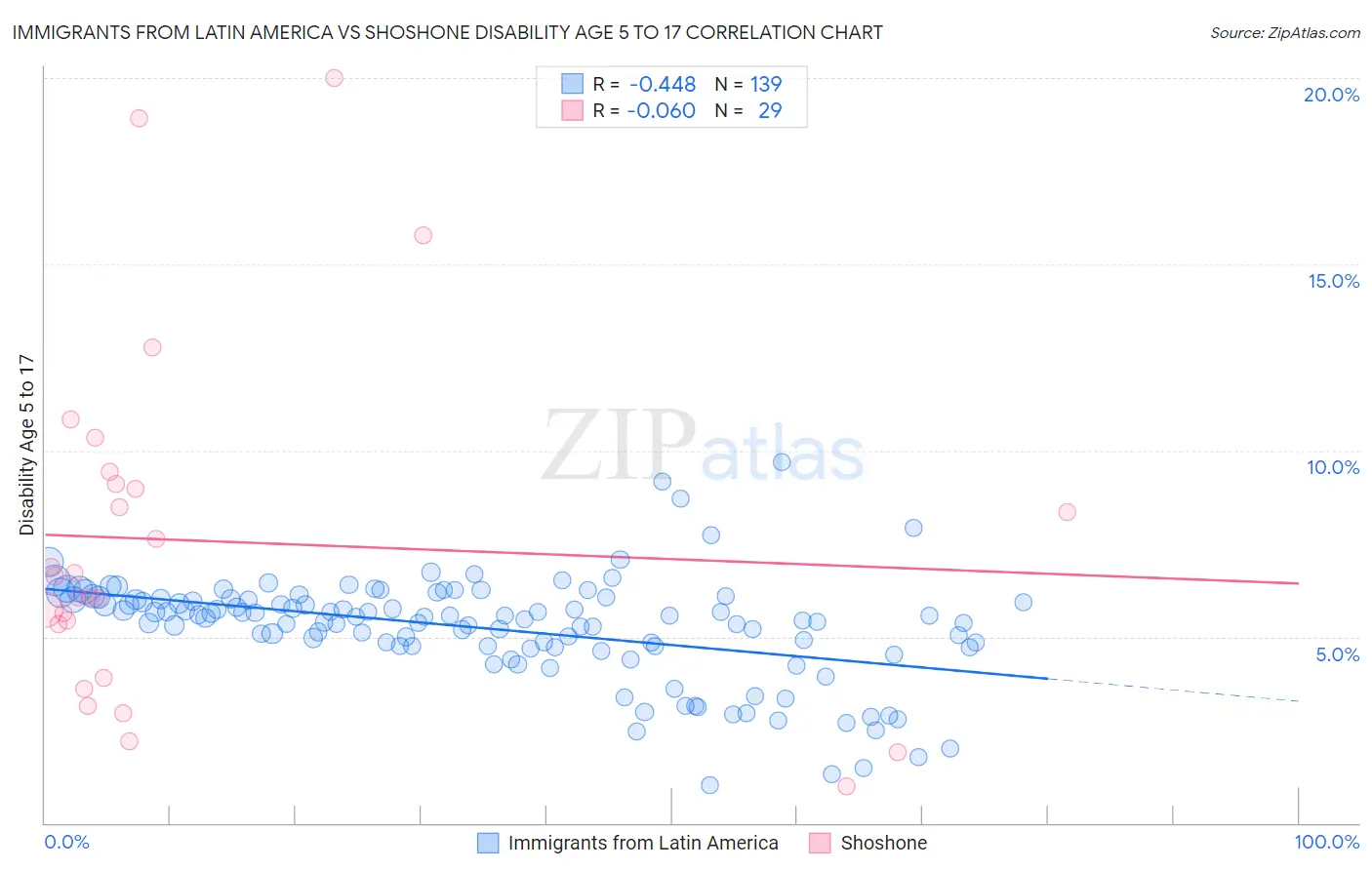 Immigrants from Latin America vs Shoshone Disability Age 5 to 17