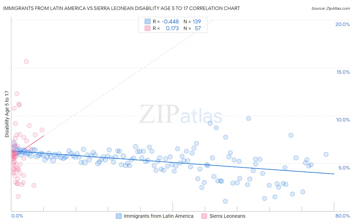 Immigrants from Latin America vs Sierra Leonean Disability Age 5 to 17