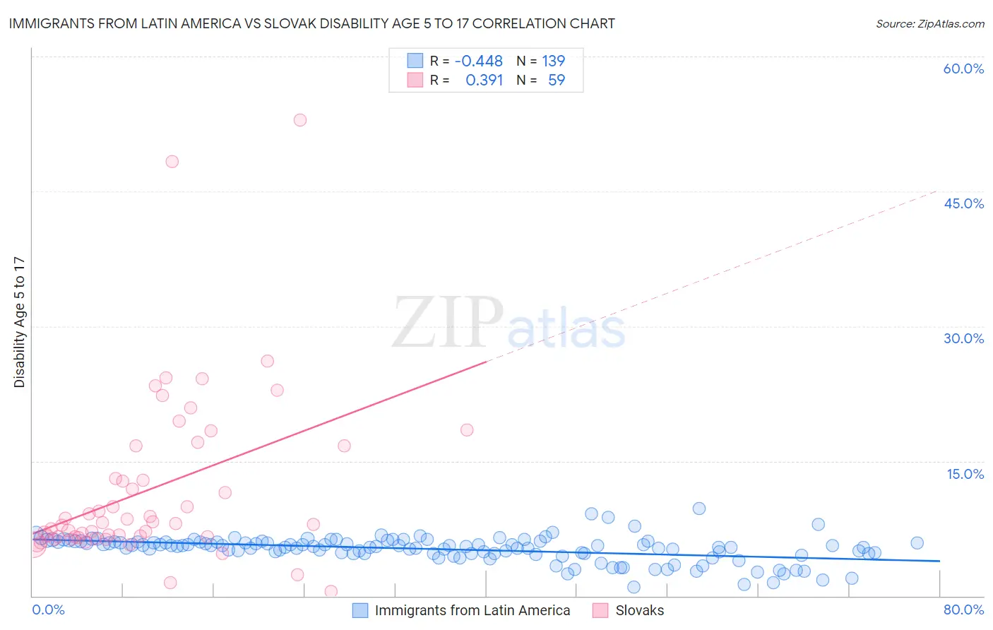 Immigrants from Latin America vs Slovak Disability Age 5 to 17