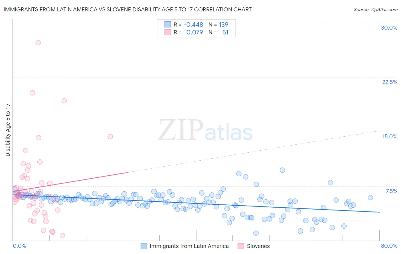 Immigrants from Latin America vs Slovene Disability Age 5 to 17