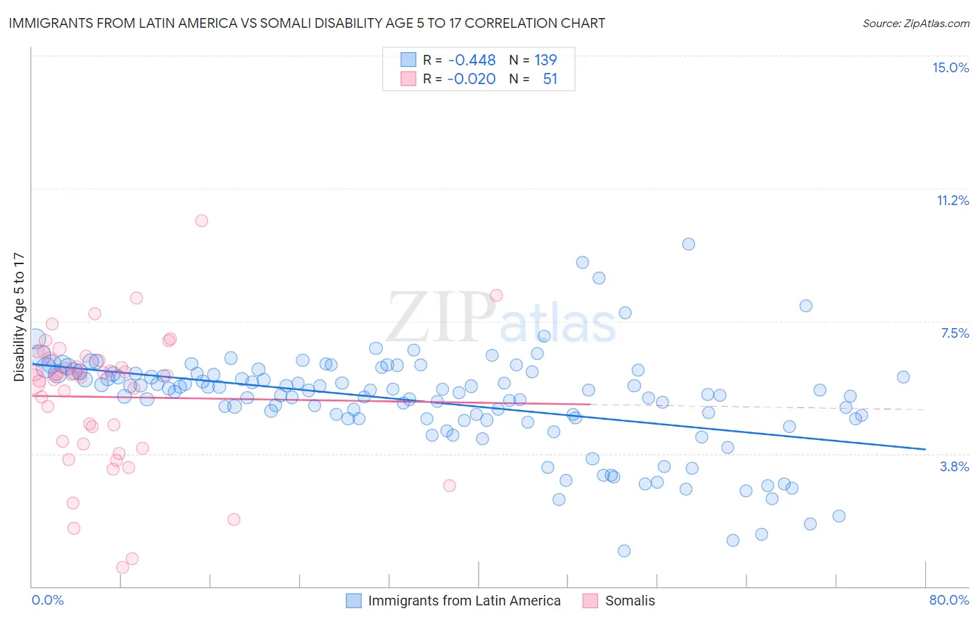 Immigrants from Latin America vs Somali Disability Age 5 to 17