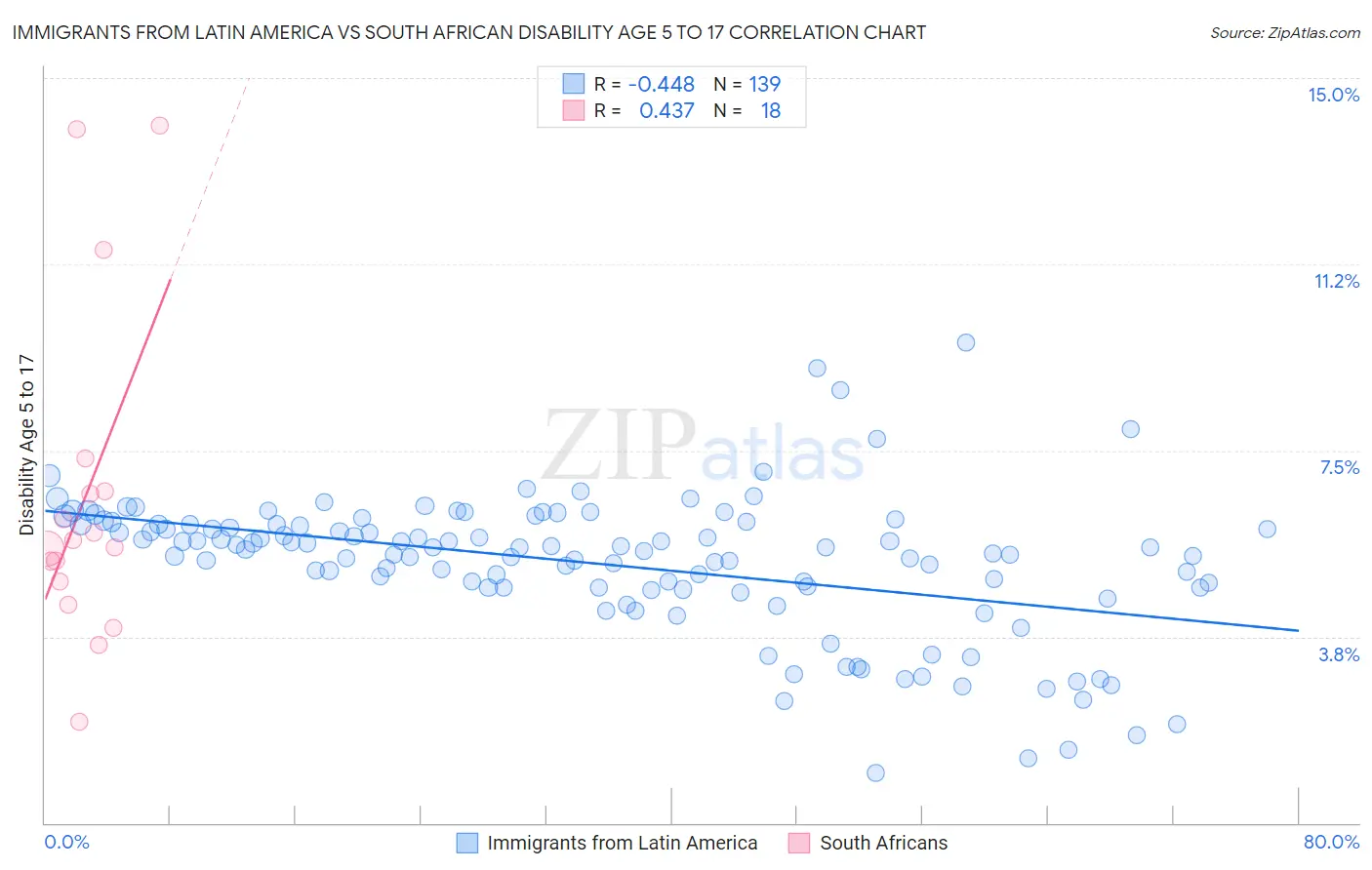 Immigrants from Latin America vs South African Disability Age 5 to 17