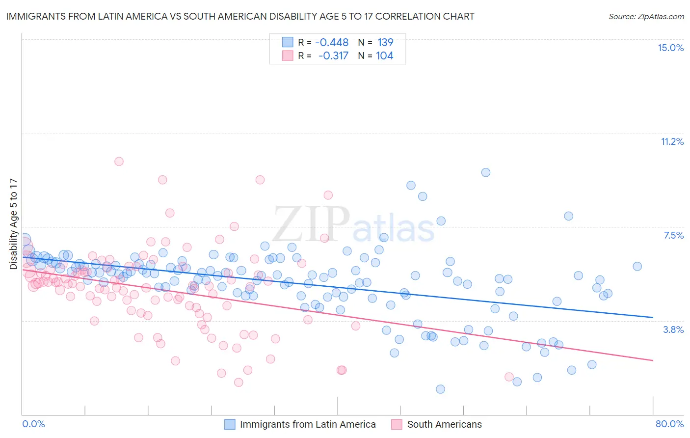 Immigrants from Latin America vs South American Disability Age 5 to 17