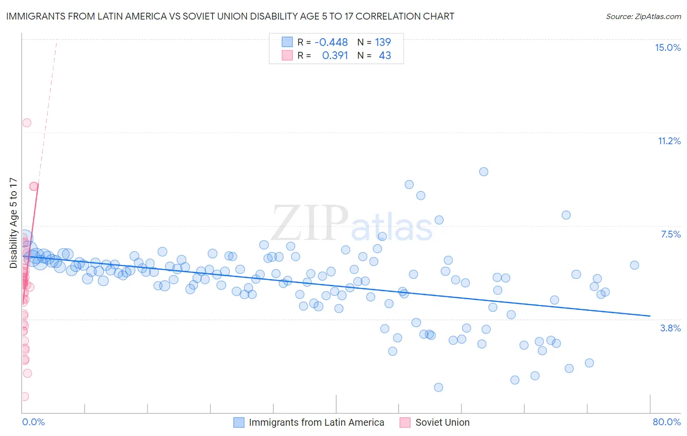 Immigrants from Latin America vs Soviet Union Disability Age 5 to 17