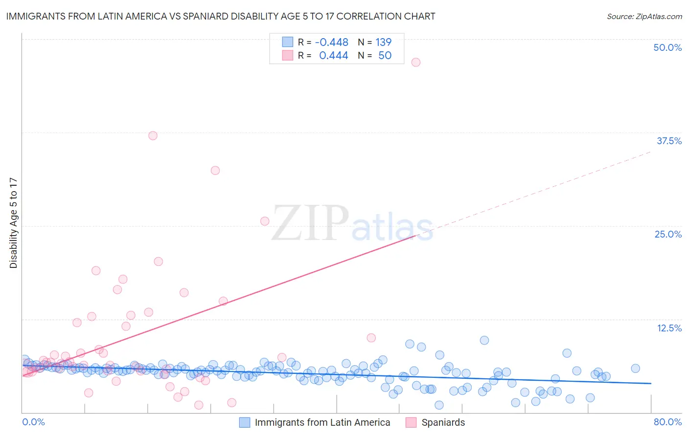 Immigrants from Latin America vs Spaniard Disability Age 5 to 17